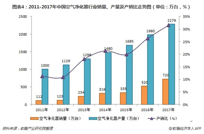 圖表4：2011-2017年中國空氣凈化器行業(yè)銷量、產(chǎn)量及產(chǎn)銷比走勢圖（單位：萬臺，%）