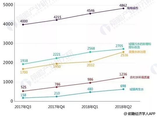 2017-2018年Q2中國水務(wù)行業(yè)市場(chǎng)容量統(tǒng)計(jì)情況