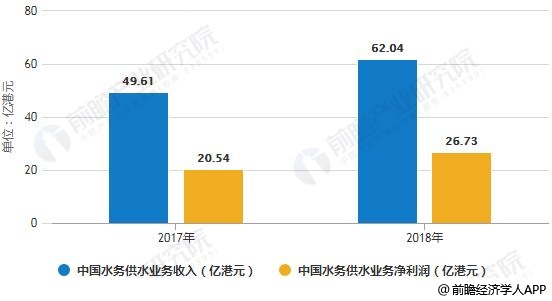 2017-2018年中國水務(wù)供水業(yè)務(wù)收入、凈利潤統(tǒng)計(jì)情況及預(yù)測(cè)