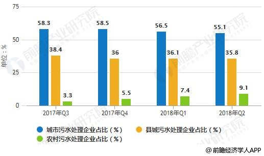 2017-2018年Q2全國污水處理企業(yè)設(shè)立占比統(tǒng)計(jì)情況