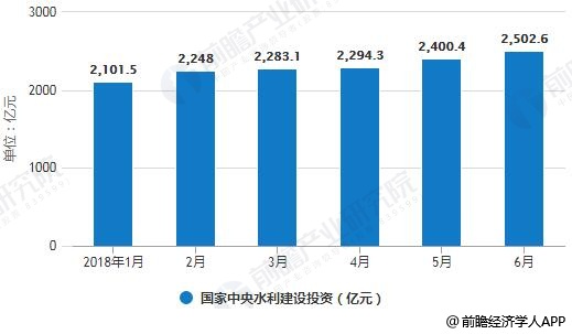 2018年上半年國家中央水利建設(shè)投資統(tǒng)計(jì)情況