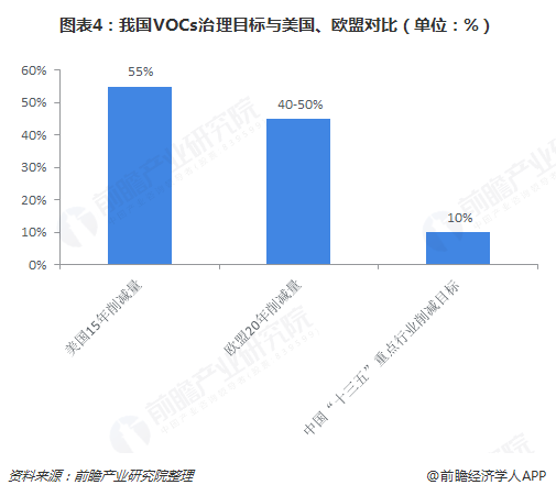 圖表4：我國VOCs治理目標(biāo)與美國、歐盟對比（單位：%）  