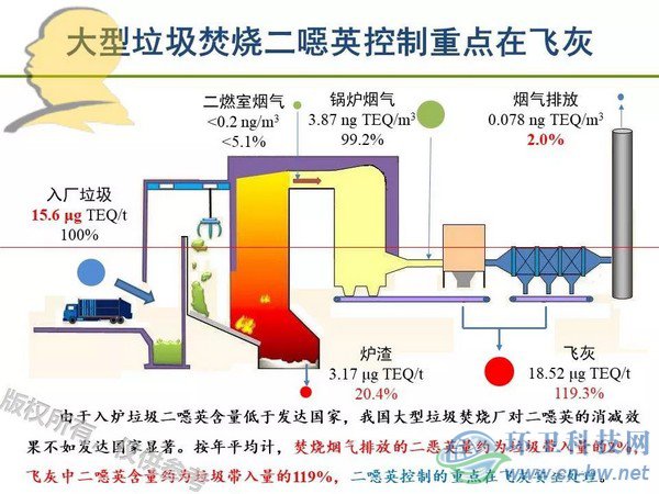 垃圾焚燒二噁英：我不做大哥好多年！