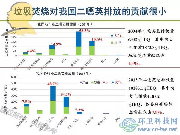 垃圾焚燒二噁英：我不做大哥好多年！