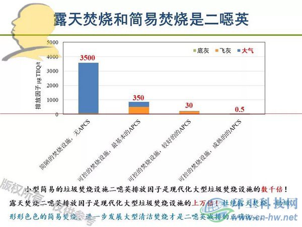 垃圾焚燒二噁英：我不做大哥好多年！