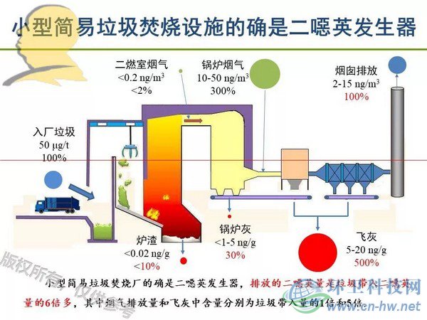垃圾焚燒二噁英：我不做大哥好多年！