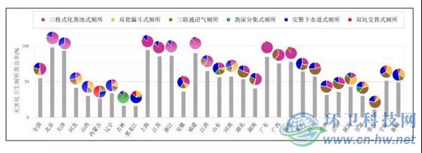 圖1　2014年我國(guó)各?。ㄖ陛犑?、自治區(qū)）無害化衛(wèi)生廁所的普及率和使用分布情況