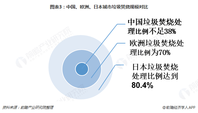 圖表3：中國、歐洲、日本城市垃圾焚燒規(guī)模對比