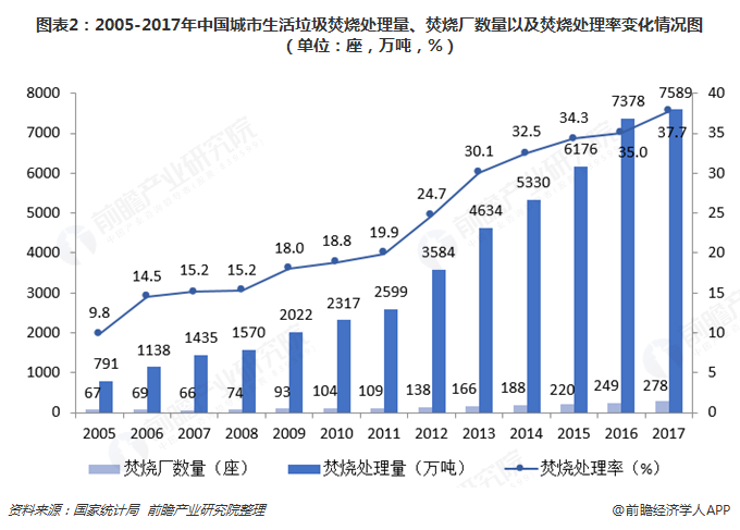 圖表2：2005-2017年中國城市生活垃圾焚燒處理量、焚燒廠數(shù)量以及焚燒處理率變化情況圖（單位：座，萬噸，%）