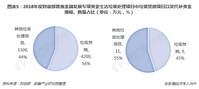 圖表5：2018年度財政部普惠金融發(fā)展專項資金生活垃圾處理項目中垃圾焚燒項目以獎代補資金規(guī)模、數(shù)量占比（單位：萬元，%）