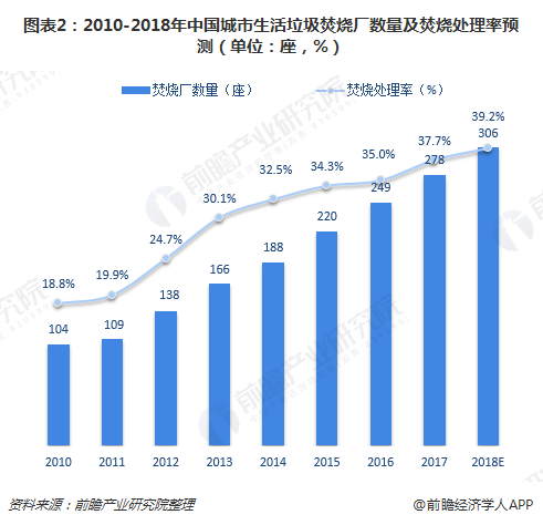圖表2：2010-2018年中國(guó)城市生活垃圾焚燒廠數(shù)量及焚燒處理率預(yù)測(cè)（單位：座，%）