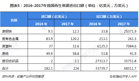 圖表5：2016-2017年我國再生資源進(jìn)出口額（單位：億美元，萬美元）