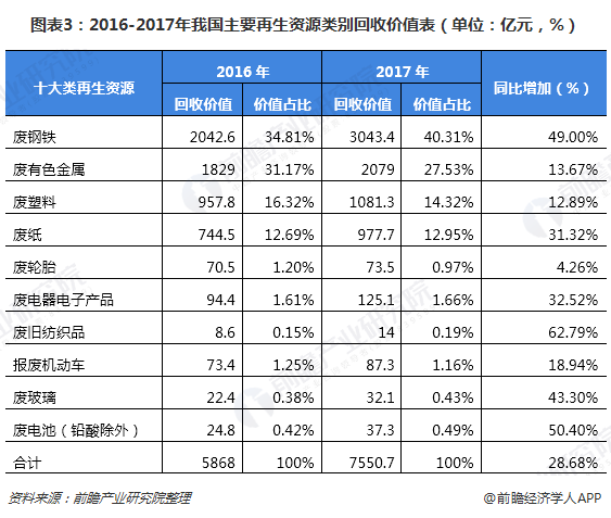 圖表3：2016-2017年我國主要再生資源類別回收價(jià)值表（單位：億元，%）
