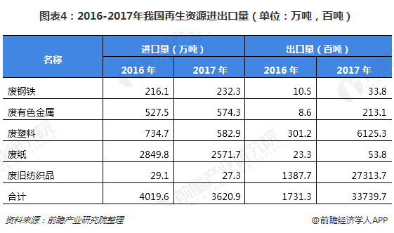 圖表4：2016-2017年我國再生資源進(jìn)出口量（單位：萬噸，百噸）
