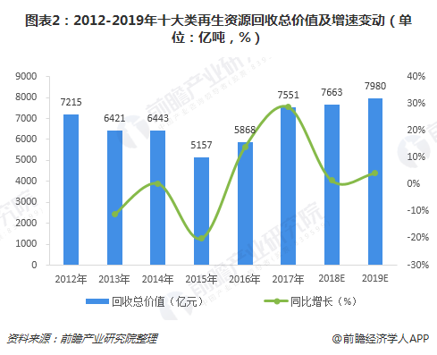圖表2：2012-2019年十大類再生資源回收總價(jià)值及增速變動(dòng)（單位：億噸，%）