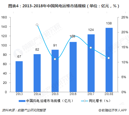 圖表4：2013-2018年中國(guó)風(fēng)電運(yùn)維市場(chǎng)規(guī)模（單位：億元，%）  