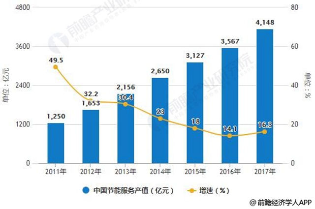 2011-2017年中國節(jié)能服務企業(yè)數(shù)量統(tǒng)計及增長情況