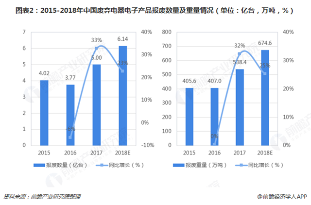圖表2：2015-2018年中國(guó)廢棄電器電子產(chǎn)品報(bào)廢數(shù)量及重量情況（單位：億臺(tái)，萬(wàn)噸，%）   