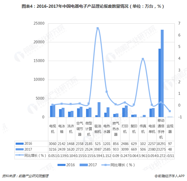 圖表4：2016-2017年中國(guó)電器電子產(chǎn)品理論報(bào)廢數(shù)量情況（單位：萬(wàn)臺(tái)，%）  