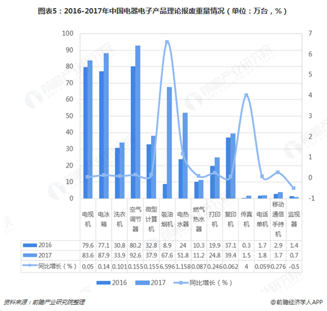 圖表5：2016-2017年中國(guó)電器電子產(chǎn)品理論報(bào)廢重量情況（單位：萬(wàn)臺(tái)，%）  