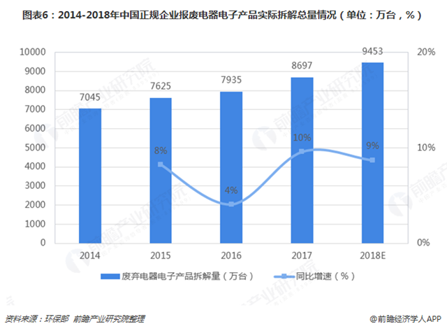 圖表6：2014-2018年中國(guó)正規(guī)企業(yè)報(bào)廢電器電子產(chǎn)品實(shí)際拆解總量情況（單位：萬(wàn)臺(tái)，%）  