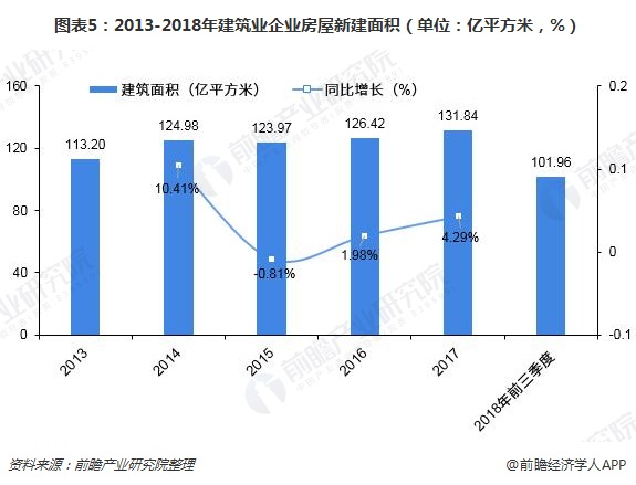 圖表5：2013-2018年建筑業(yè)企業(yè)房屋新建面積（單位：億平方米，%）