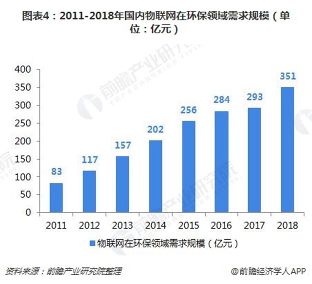 圖表4：2011-2018年國內(nèi)物聯(lián)網(wǎng)在環(huán)保領域需求規(guī)模（單位：億元）