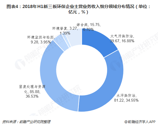 圖表4：2018年H1新三板環(huán)保企業(yè)主營業(yè)務(wù)收入細(xì)分領(lǐng)域分布情況（單位：億元，%）