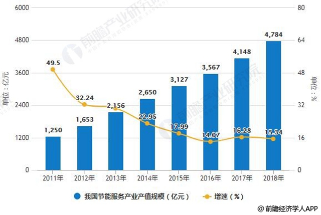 2011-2018年我國節(jié)能服務(wù)產(chǎn)業(yè)產(chǎn)值規(guī)模統(tǒng)計及增長情況預(yù)測