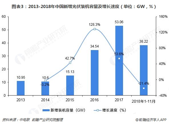 圖表3：2013-2018年中國新增光伏裝機容量及增長速度（單位：GW，%）  
