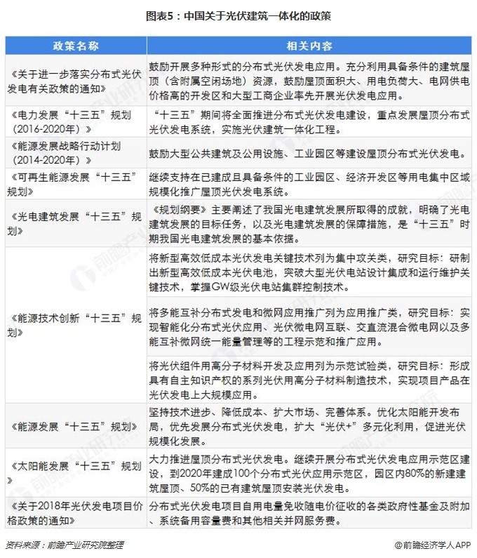 圖表5：中國關(guān)于光伏建筑一體化的政策  