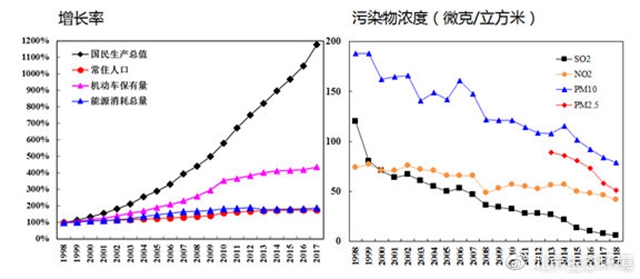 （圖10 近二十年來國民生產(chǎn)總值、常住人口等與各項(xiàng)污染物濃度變化趨勢）