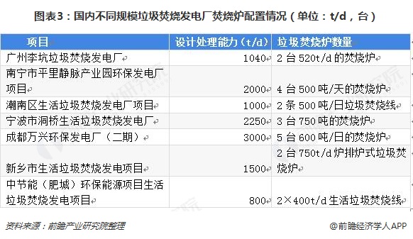 圖表3：國內(nèi)不同規(guī)模垃圾焚燒發(fā)電廠焚燒爐配置情況（單位：t/d，臺）