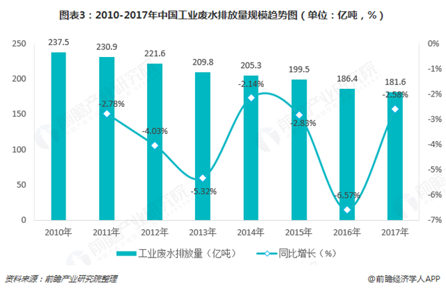 圖表3：2010-2017年中國工業(yè)廢水排放量規(guī)模趨勢圖（單位：億噸，%）