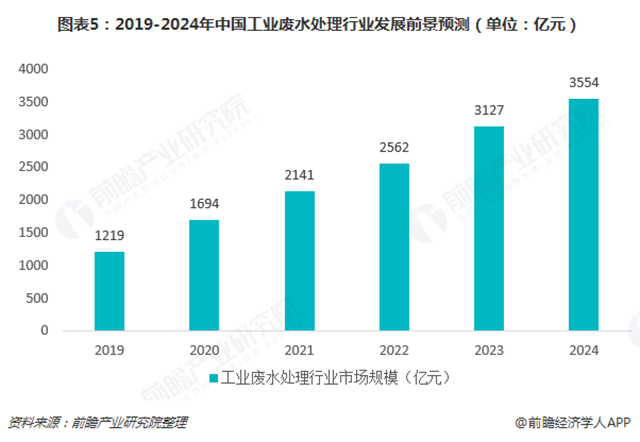 圖表5：2019-2024年中國工業(yè)廢水處理行業(yè)發(fā)展前景預(yù)測（單位：億元）  