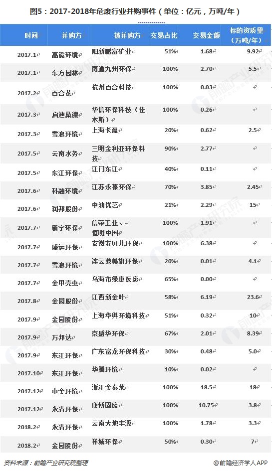 圖5：2017-2018年危廢行業(yè)并購事件（單位：億元，萬噸/年）  