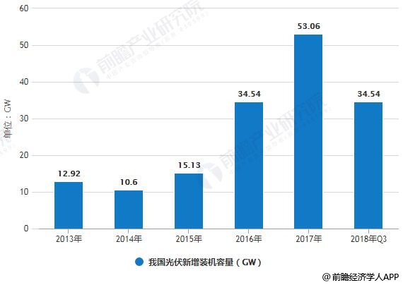 2013-2018年我國光伏裝機(jī)容量統(tǒng)計情況