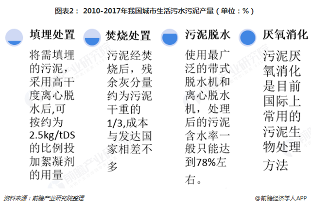 圖表2： 2010-2017年我國城市生活污水污泥產(chǎn)量（單位：%）  