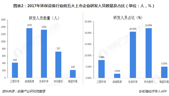 圖表2：2017年環(huán)保設(shè)備行業(yè)前五大上市企業(yè)研發(fā)人員數(shù)量及占比（單位：人，%）