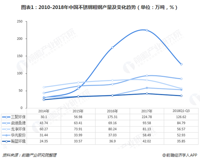 圖表1：2010-2018年中國不銹鋼粗鋼產(chǎn)量及變化趨勢（單位：萬噸，%）  