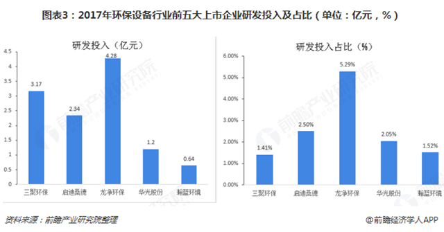 圖表3：2017年環(huán)保設(shè)備行業(yè)前五大上市企業(yè)研發(fā)投入及占比（單位：億元，%）  