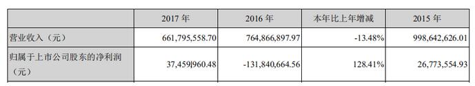 科融環(huán)境財務造假又爆一雷 股東徐州豐利減持套現(xiàn)350萬