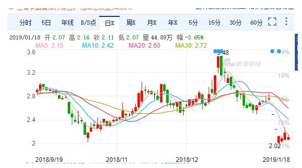 科融環(huán)境財務造假又爆一雷 股東徐州豐利減持套現(xiàn)350萬