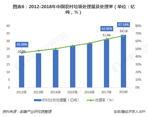 圖表6：2012-2018年中國農(nóng)村垃圾處理量及處理率（單位：億噸，%）  