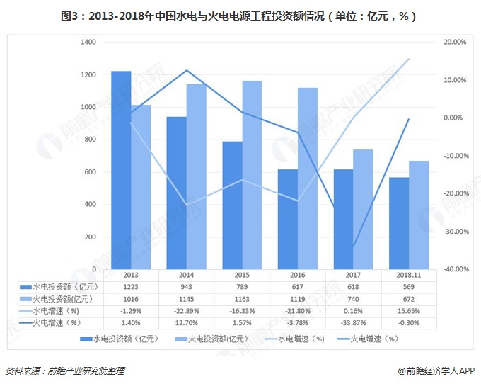 圖3：2013-2018年中國水電與火電電源工程投資額情況（單位：億元，%）  