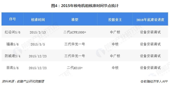 圖4：2015年核電機(jī)組核準(zhǔn)時間節(jié)點(diǎn)統(tǒng)計  
