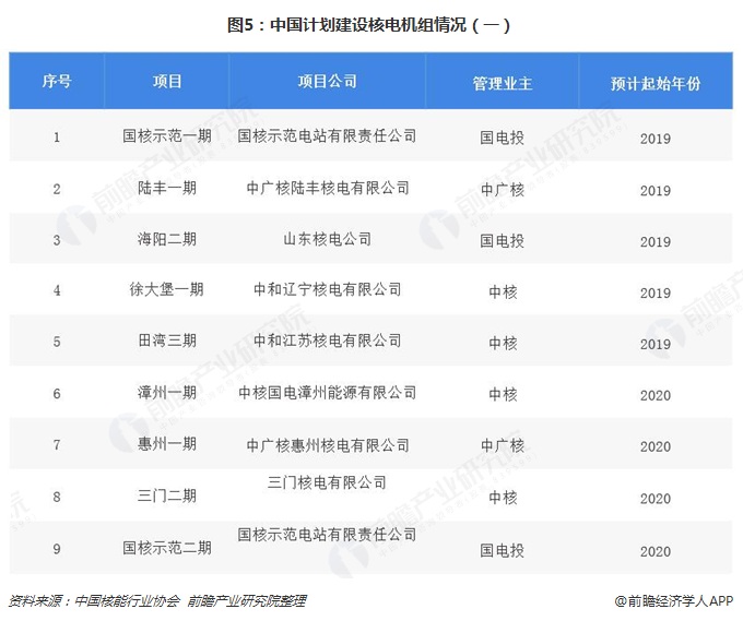圖5：中國計劃建設(shè)核電機(jī)組情況（一）  