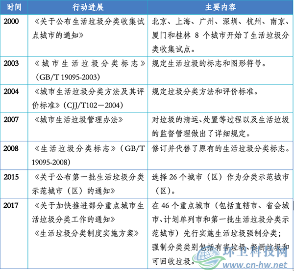 分類做不好,你的城市垃圾將加速全球氣候變暖