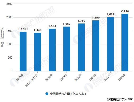 2017-2023年全國天然氣產(chǎn)量統(tǒng)計情況及預測