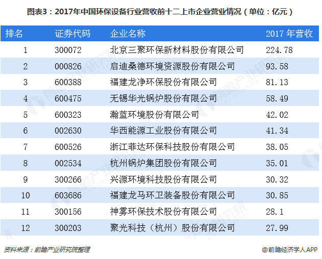 圖表3：2017年中國(guó)環(huán)保設(shè)備行業(yè)營(yíng)收前十二上市企業(yè)營(yíng)業(yè)情況（單位：億元）